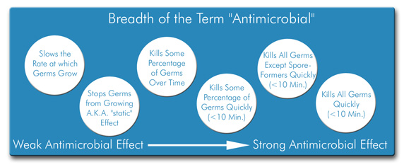 Range of Antimicrobial